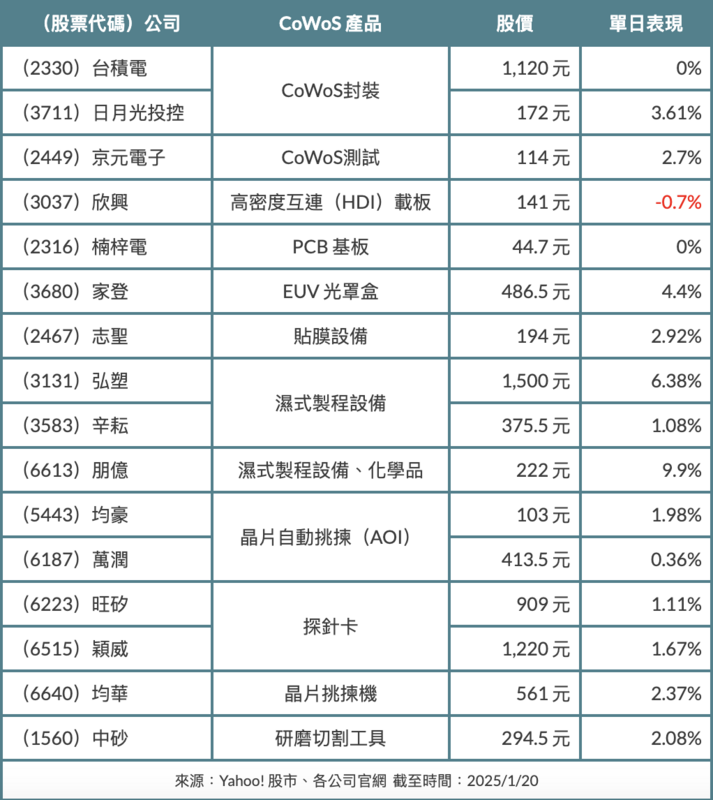 ▲「CowoS」概念股今（20）日股價表現一覽