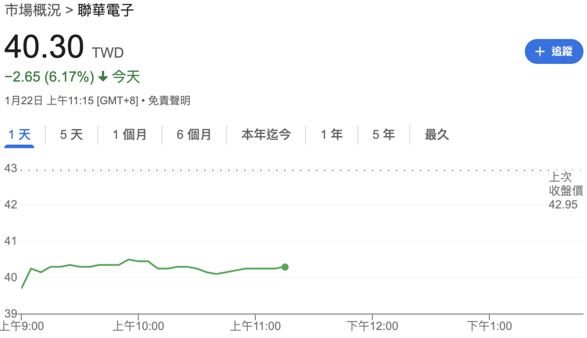 ▲受業績及展望不佳影響，今（22）日股價開盤即爆跌近 7%，一度失守 40元關卡。 圖：Google Finance 