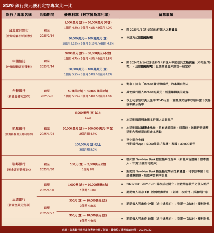  ▲六家銀行近期「美元優利定存」專案 圖：各家銀行官網／製表：黃偉柏 