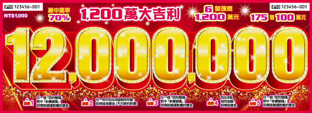 ▲1,000元刮刮樂的「中獎兼賺錢」機率，幾乎是 2,000元刮刮樂的快兩倍。 圖：台彩官網
