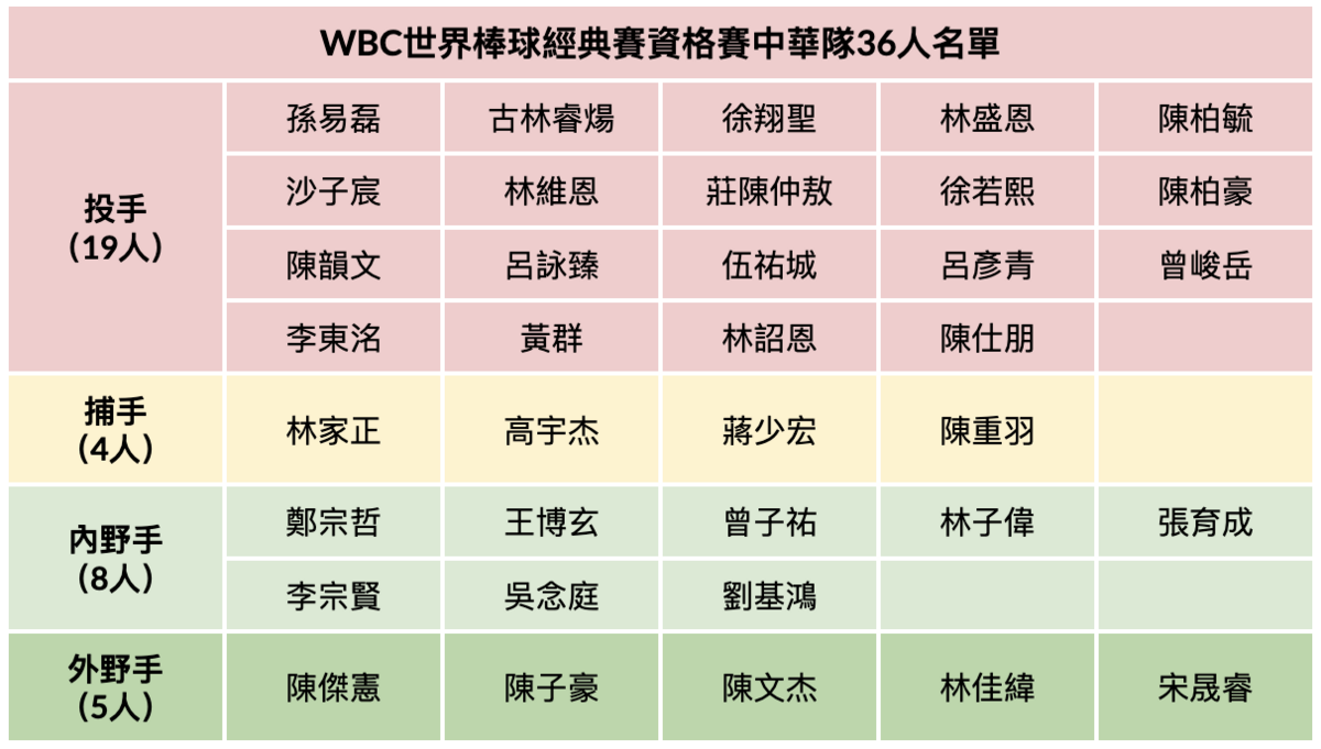 ▲名單：中職聯盟／製表：黃偉柏 