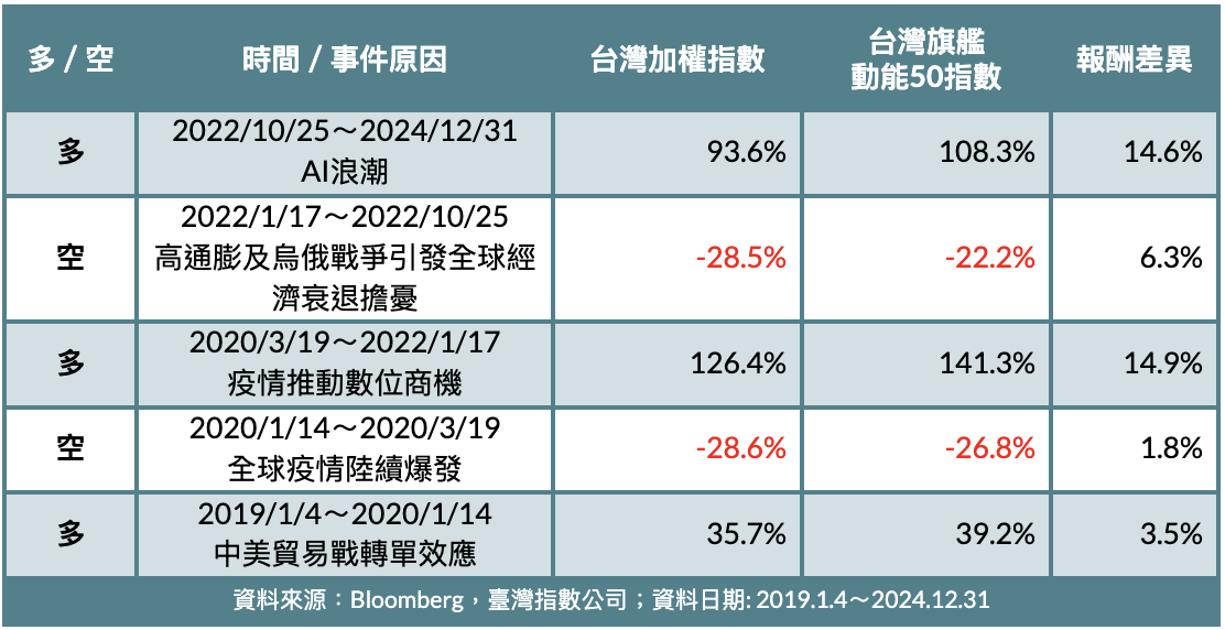 ▲近年多空時期，台灣旗艦動能50指數 vs 台股大盤之績效