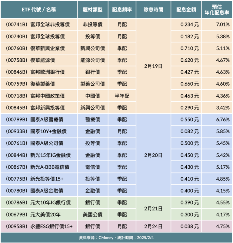  ▲二月債券ETF配息一覽（2） 製表：黃偉柏 