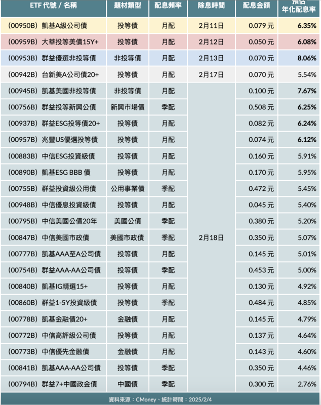  ▲二月債券ETF配息一覽（1） 製表：黃偉柏 