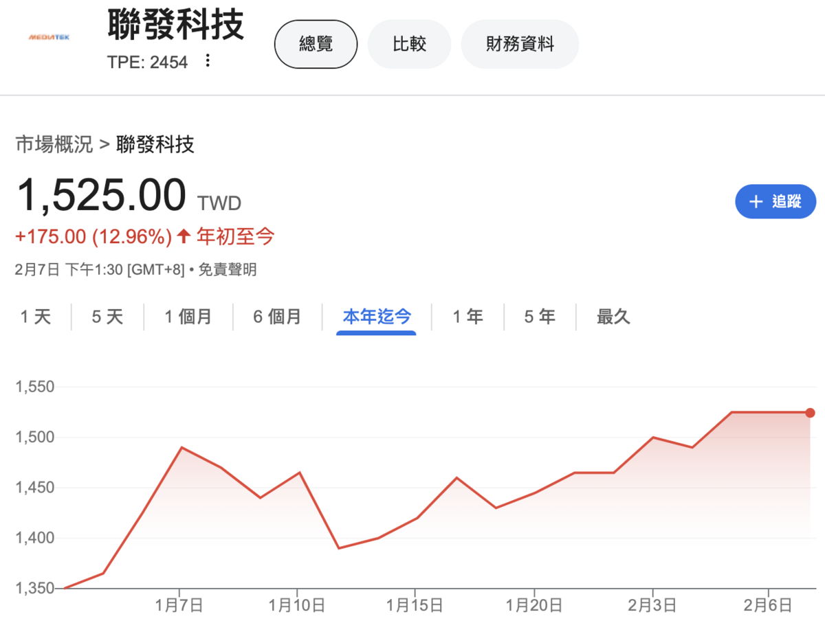  ▲聯發科今年來股價已漲逾 12%。 圖：Google Finance 