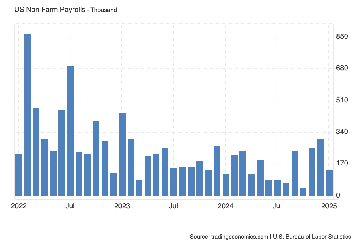  ▲美國勞工統計局釋出非農就業人數統計，一月份僅增加 143,000個。 圖：TradingEconomics.com