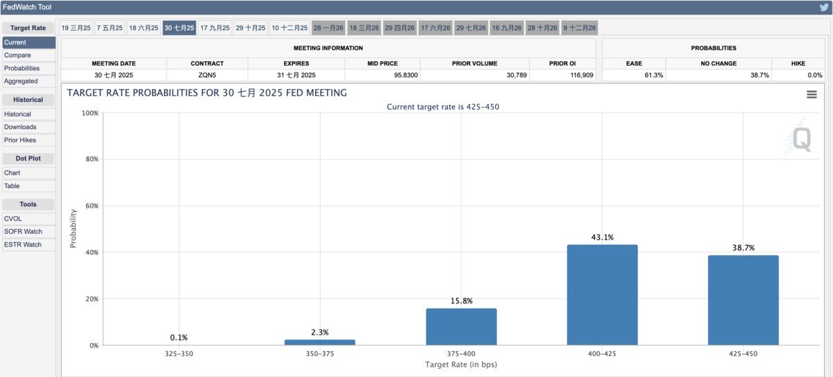 ▲據芝商所（CME）今（8）日利率期貨點陣圖顯示，再看到降息機率為七月的 43.1%。圖：FedWatch Tool