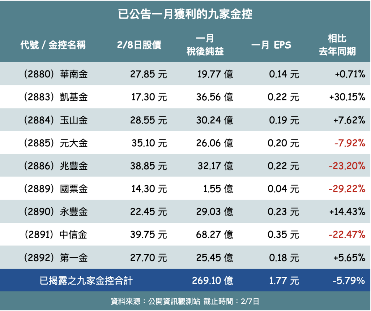 ▲國內 9家金控之元月獲利成績單。 製表：黃偉柏