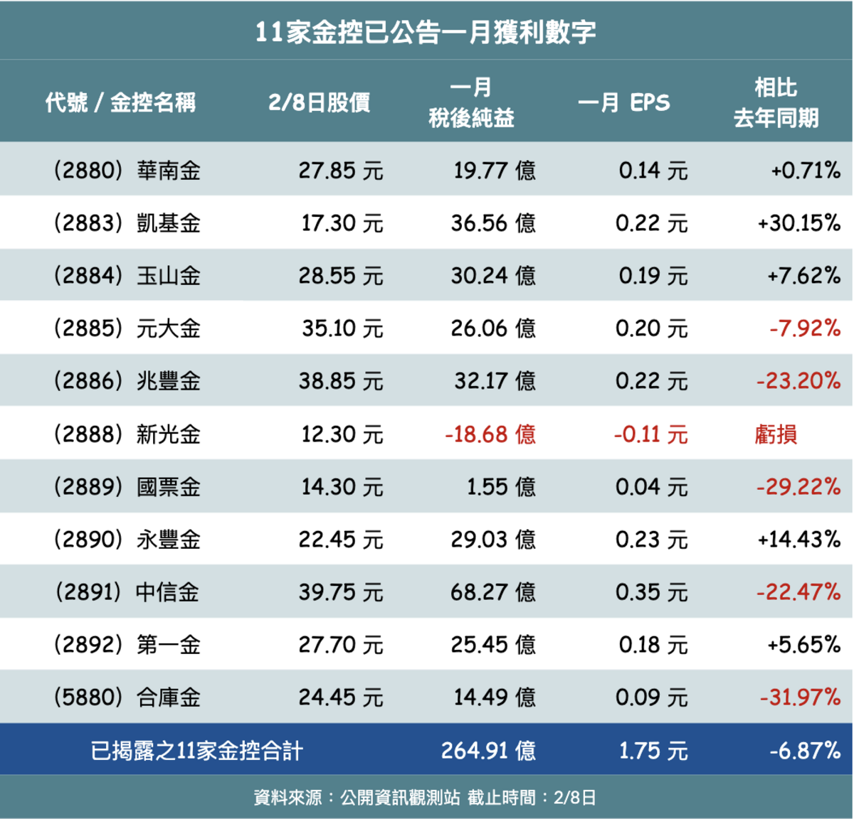 ▲國內11家金控之元月獲利成績單。 製表：黃偉柏
