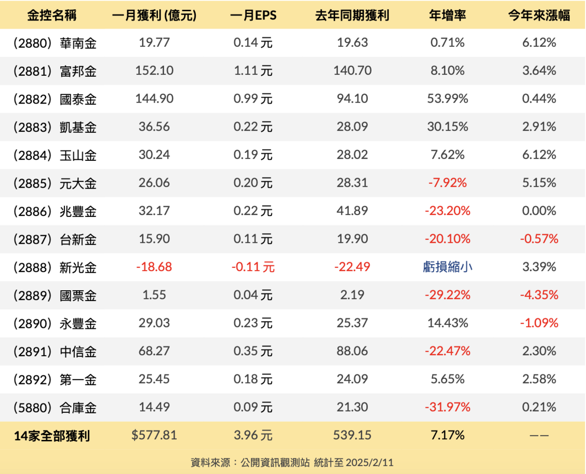 ▲14家金控中，7家元月獲利勝去年同期、6家沒超越，唯獨新光金呈現虧損