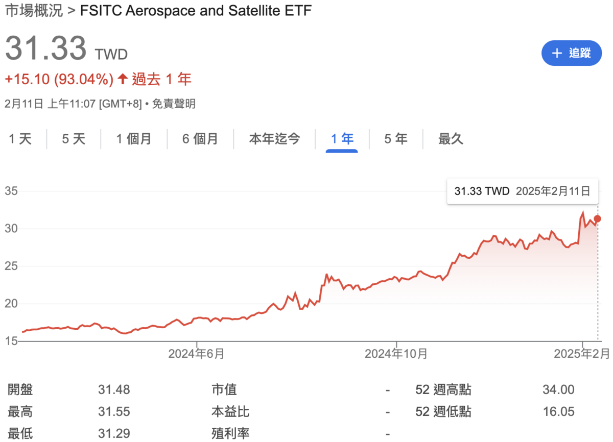 ▲近一年來國內最飆的海外ETF，第一金太空衛星（00910）漲幅近翻倍。 圖：Google Finance 