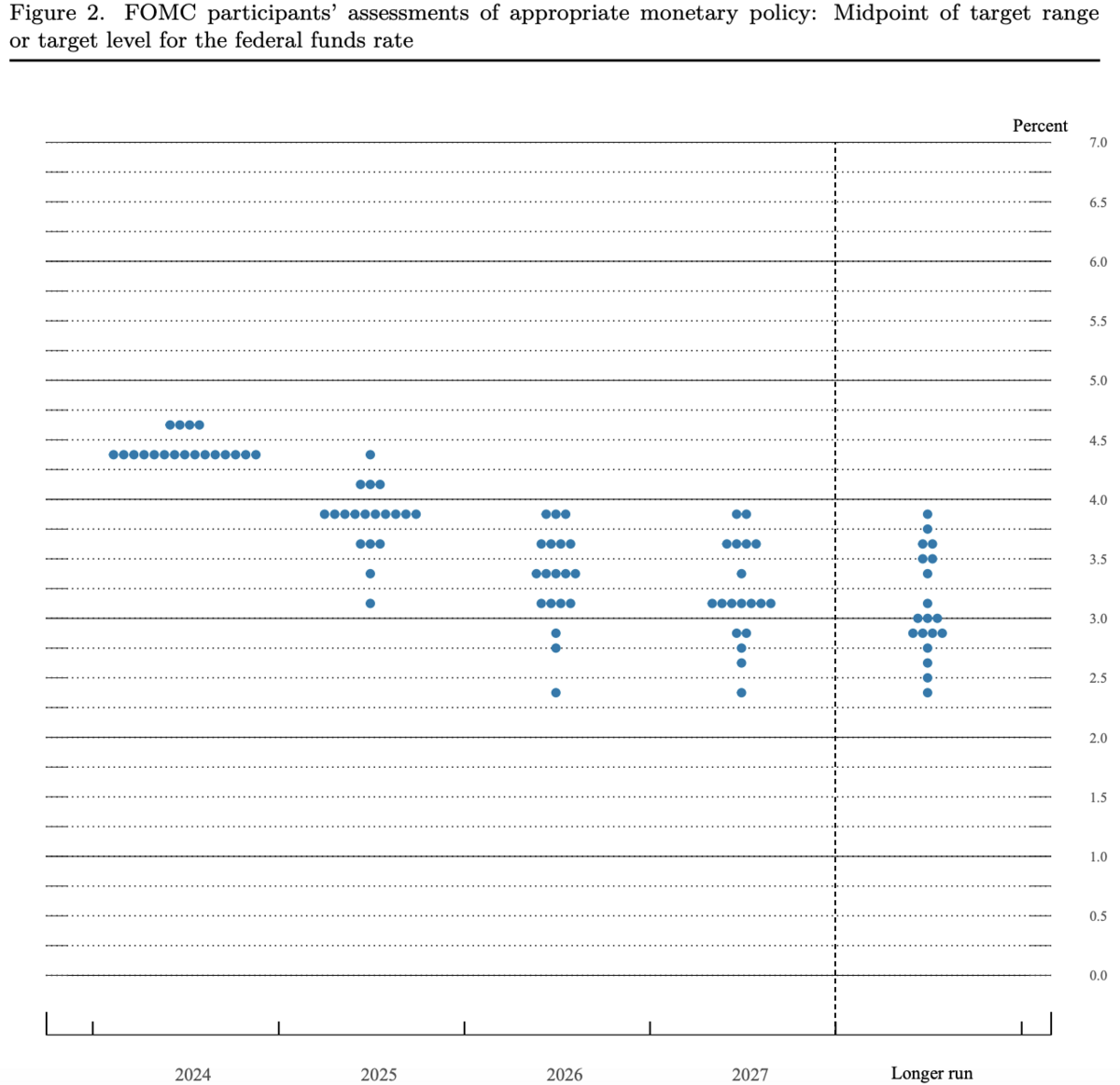  ▲從利率點陣圖來看，美國降息政策或許緩步，但並未停止甚至反轉為升息。 圖：截自Fed 