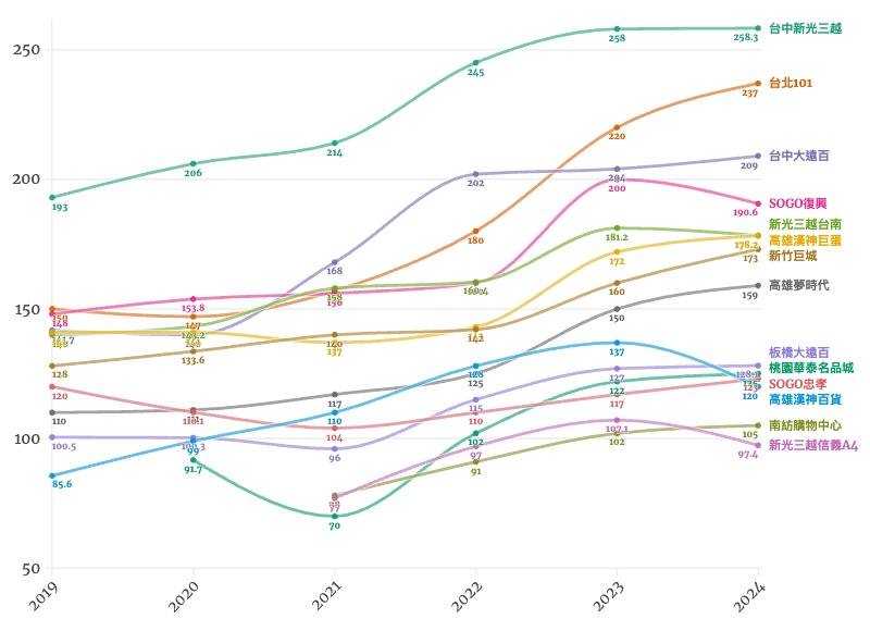 ▲近五年來台灣百貨業績排行。 資料來源：購物中心情報站／製圖：黃偉柏 