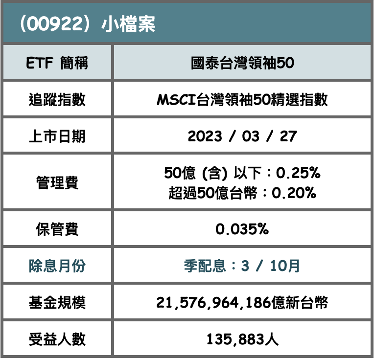 ▲00922 ETF小檔案   資料來源：集保、國泰投信