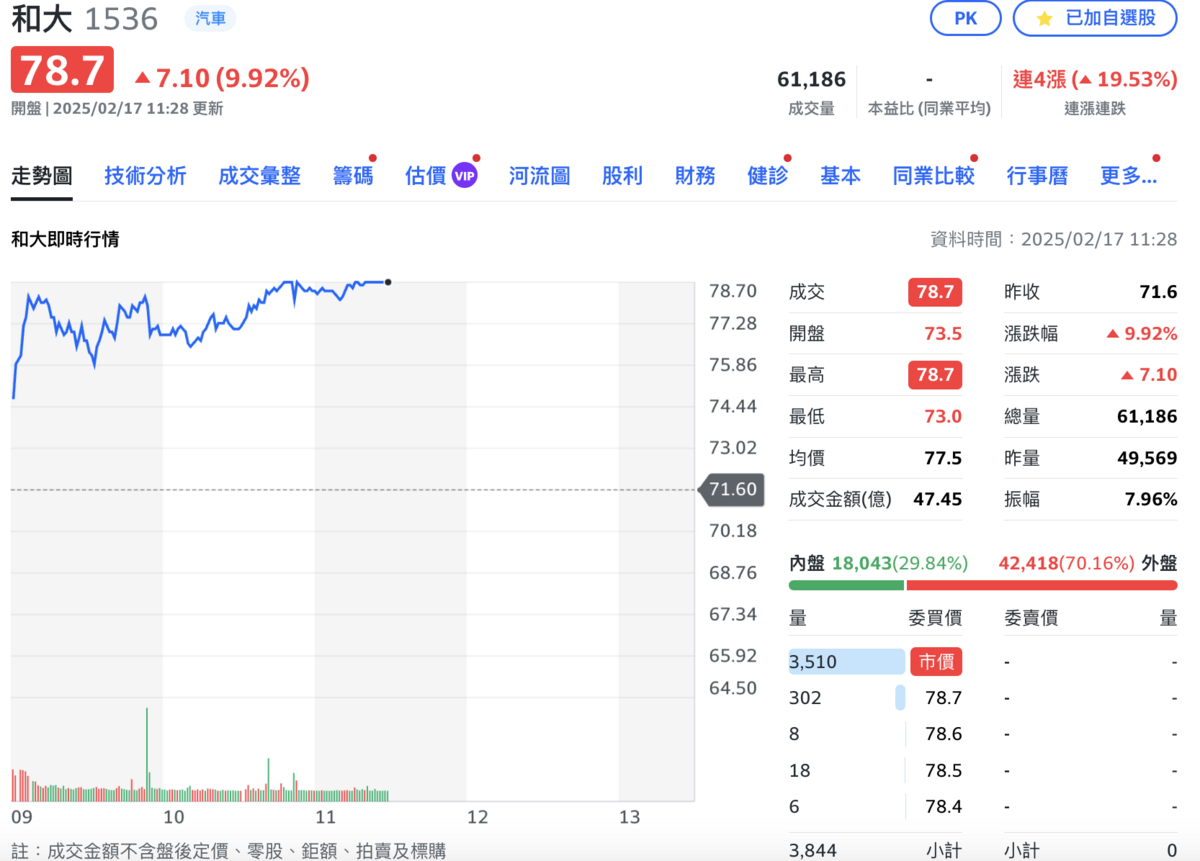  ▲和大（1536）今（17）日股價攻上漲停。 圖：Yahoo! 股市