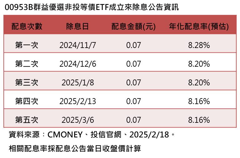▲非投等債ETF 00953B的歷次配息紀錄。 圖：群益投信官網 