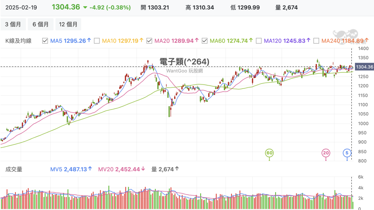 ▲電子股指數近一年來大漲 43.39%。 圖：截自玩股網 