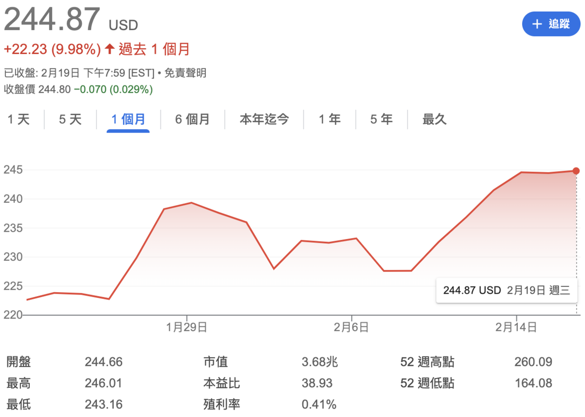 儘管有川普關稅的考慮，莫漢依舊重申蘋果的目標價為 265 美元、給予「買入」評級，關稅的衝擊似乎「可控」。   圖：Google Finance