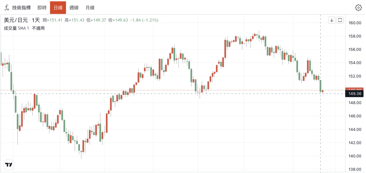 ▲日圓兌一美元單日走升 1.2%，觸及自去年12月6日以來水平。 圖：TradingView 