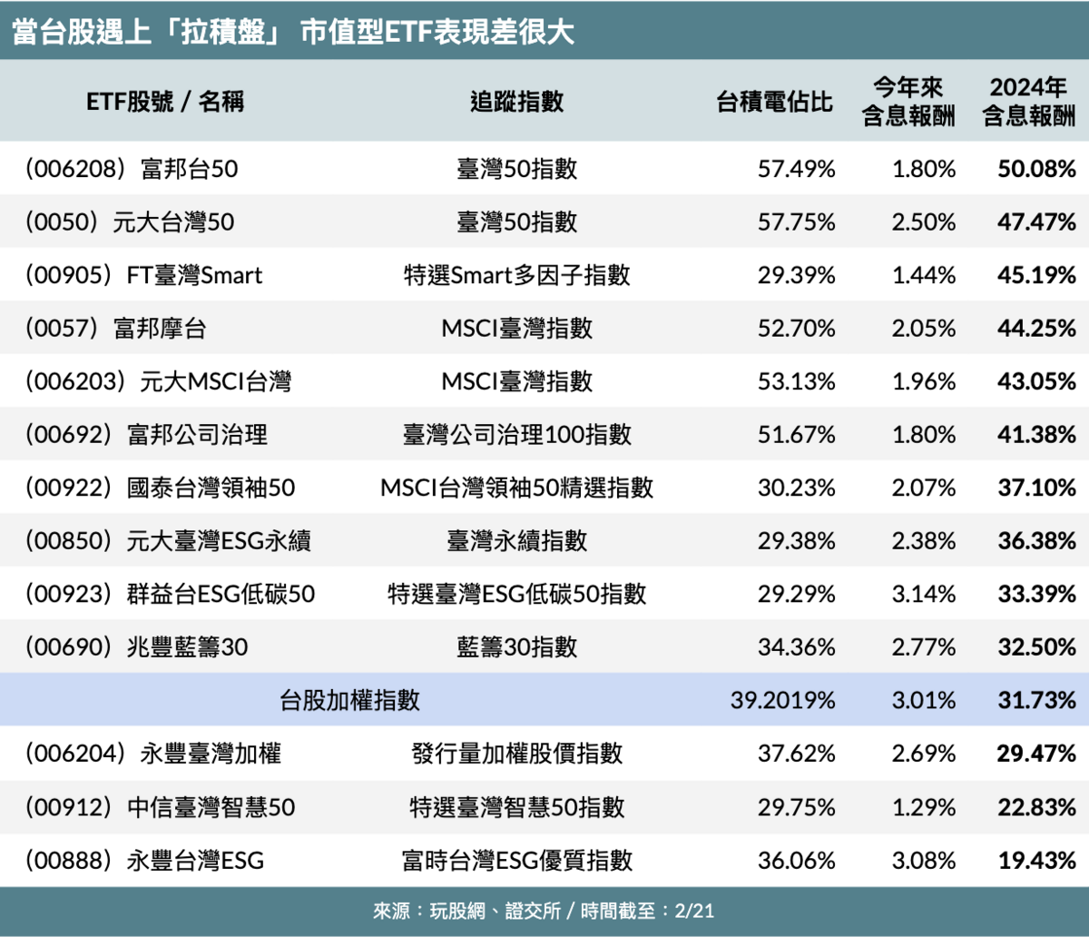 ▲台積電的大漲，使高含量的ETF 2024年績效跟著受惠。