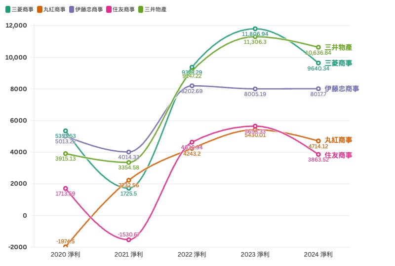 ▲日本五大商社近五年淨利顯著成長。 資料來源：investing.com／表：黃偉柏 