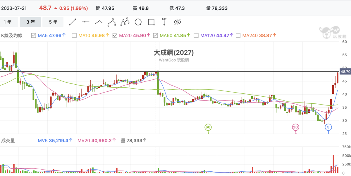 ▲大成鋼（2027）股價已漲到 2023 年七月以來高點。 圖：玩股網 