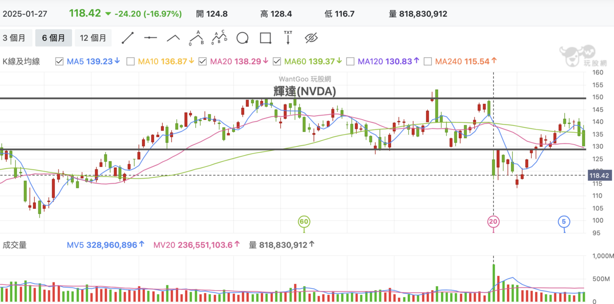 ▲輝達（NVDA）近幾個月來股價皆為區間搖擺。 圖：玩股網