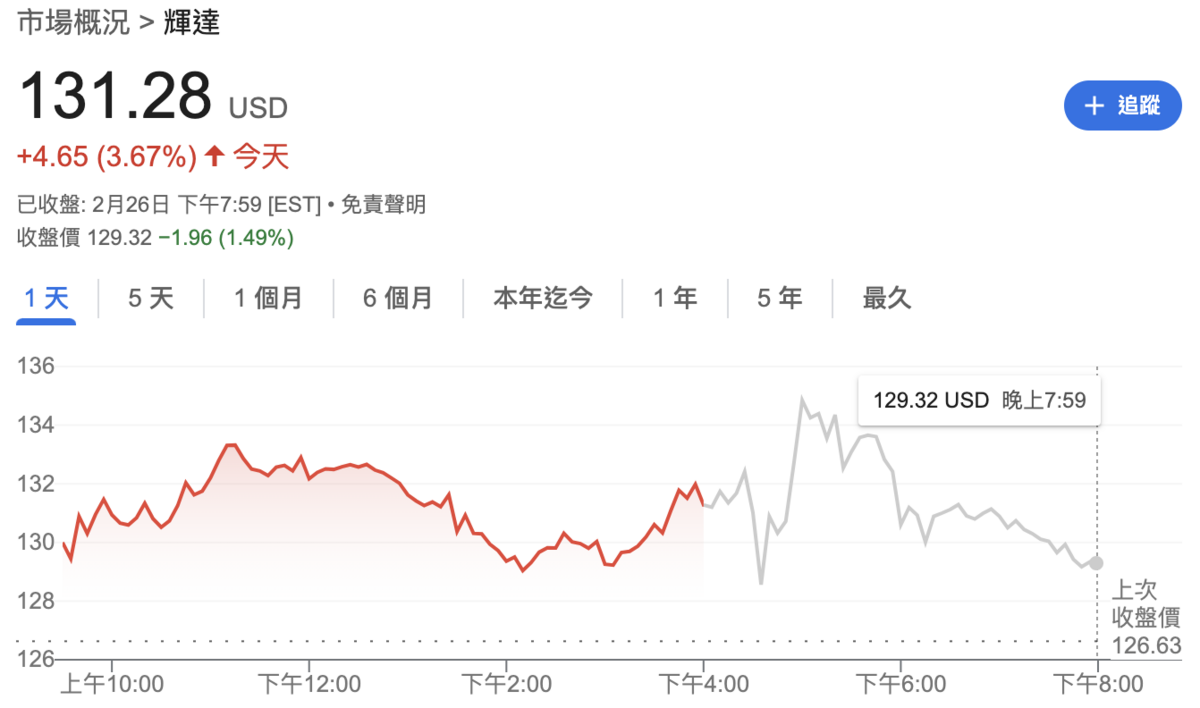  ▲輝達盤後股價並未出現「爆發式」上漲，反而上下震盪。 圖：Google Finance 