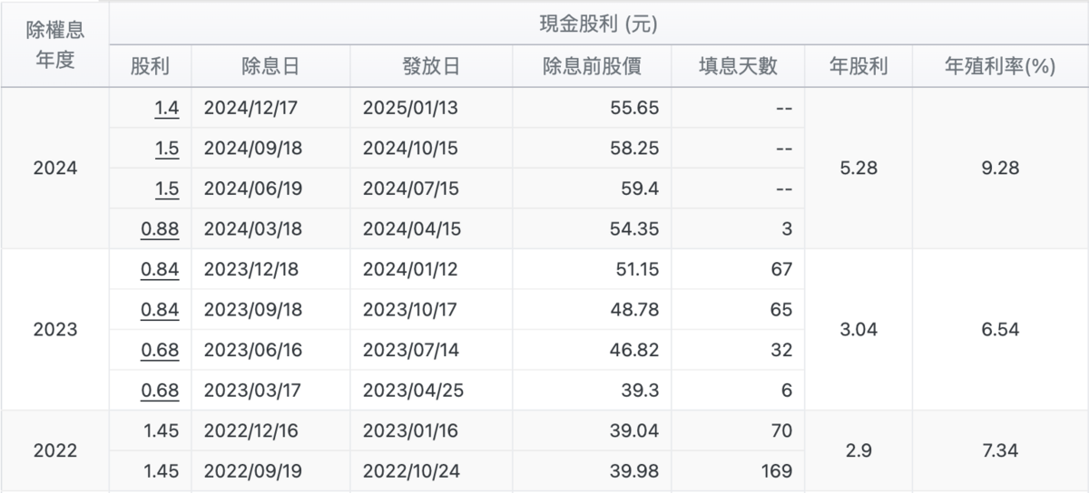 ▲元大台灣高息低波ETF（00713）近三年來之配息情況   圖：玩股網