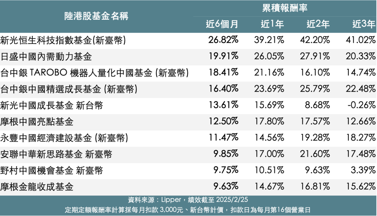  ▲陸港基金定期定額績效表現 請輸入來源 