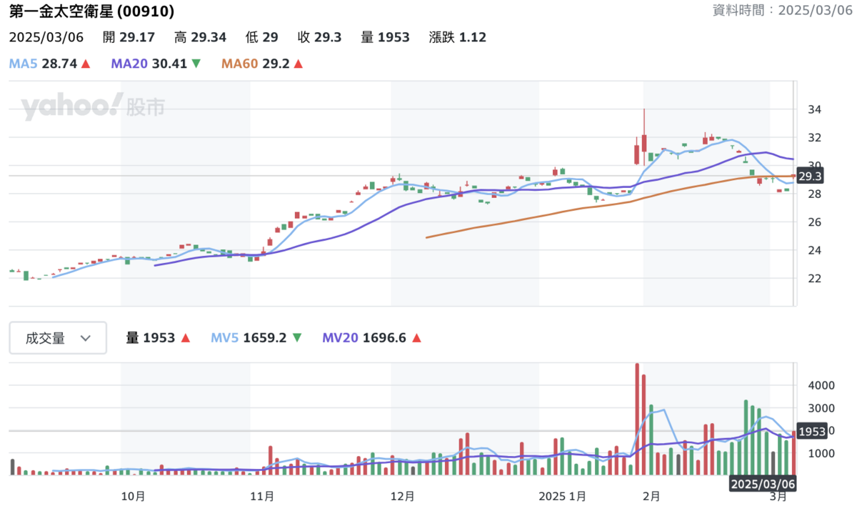 去年度ETF「績效王」的第一金太空衛星（00910），今日股價更大漲近 4%。   圖：Yahoo!股市