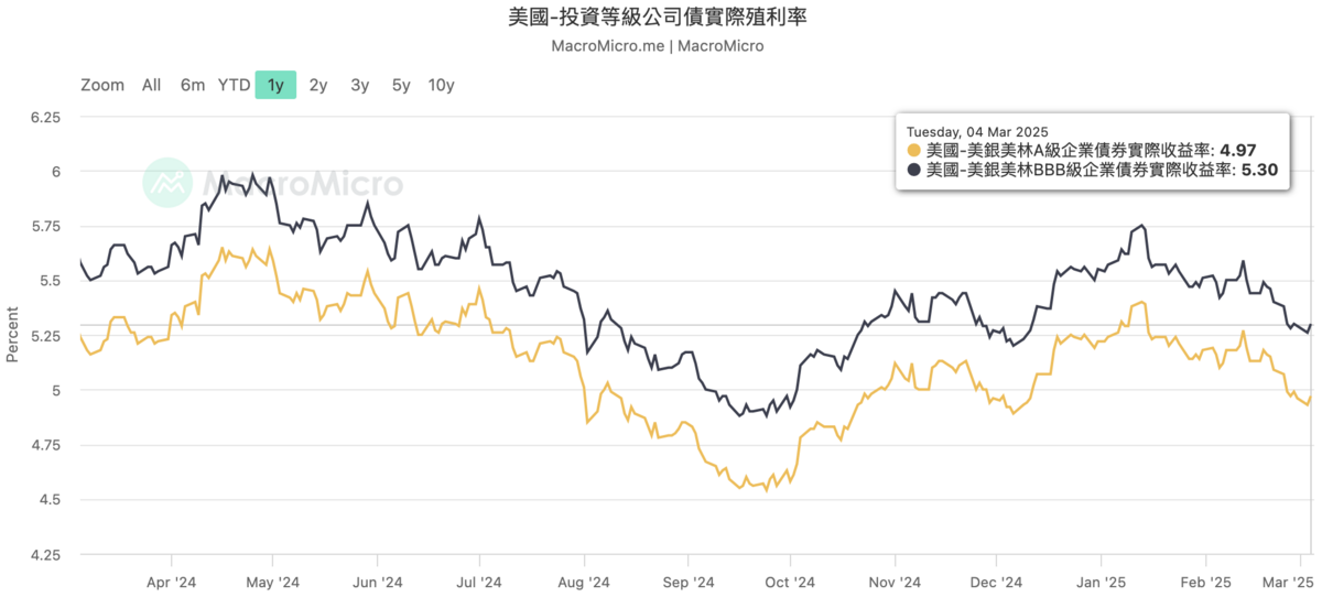  ▲避險資金進駐，使美國投資級債的殖利率下滑。目前BBB級債約 5.3%、A級的則是不到5%。 圖：MacroMicro 
