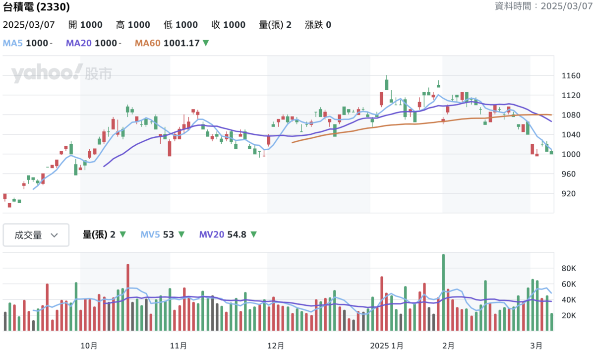 ▲台積電股價近期自高點 1,160元下殺，現正面臨「1,000元」保衛戰。 圖：Yahoo!股市 