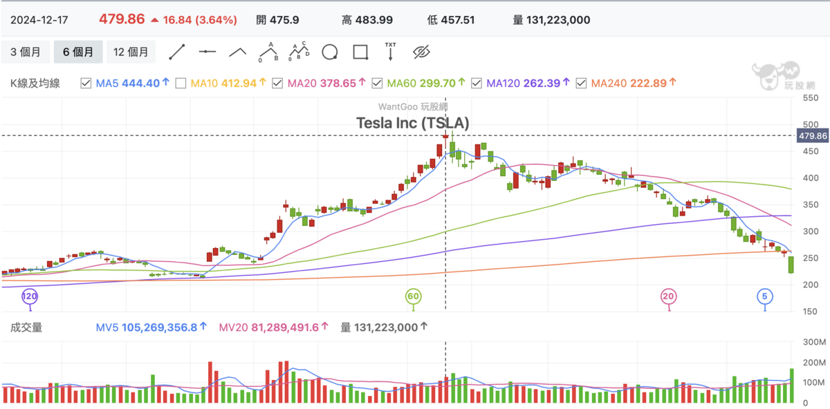  ▲特斯拉近六個月來股價發展，可說「從哪開始，就從哪回來」。 圖：玩股網