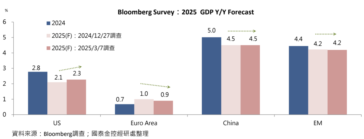  ▲主要經濟體今、明兩年經濟成長預測。 圖：國泰金／提供 