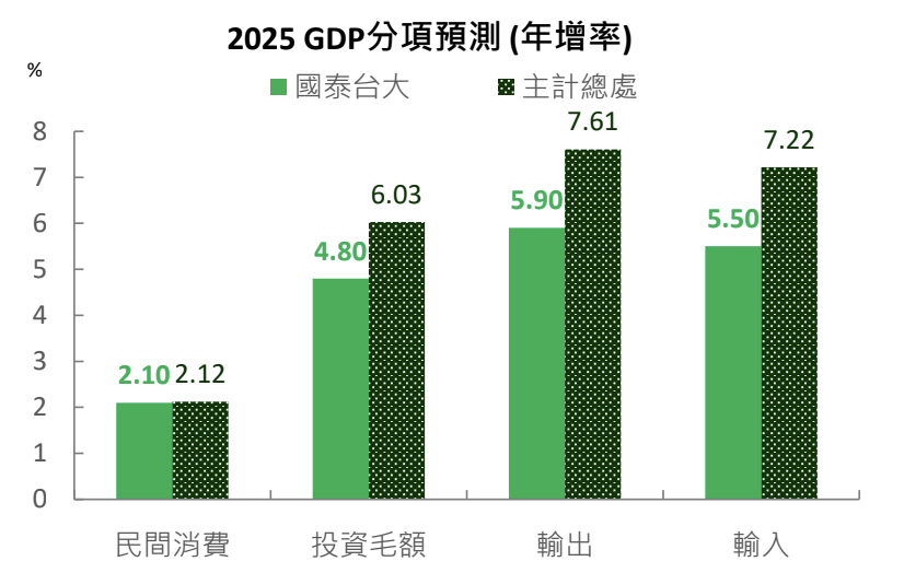  ▲2025年台灣GDP各子項的預測 (年增率)。 圖：國泰金／提供 