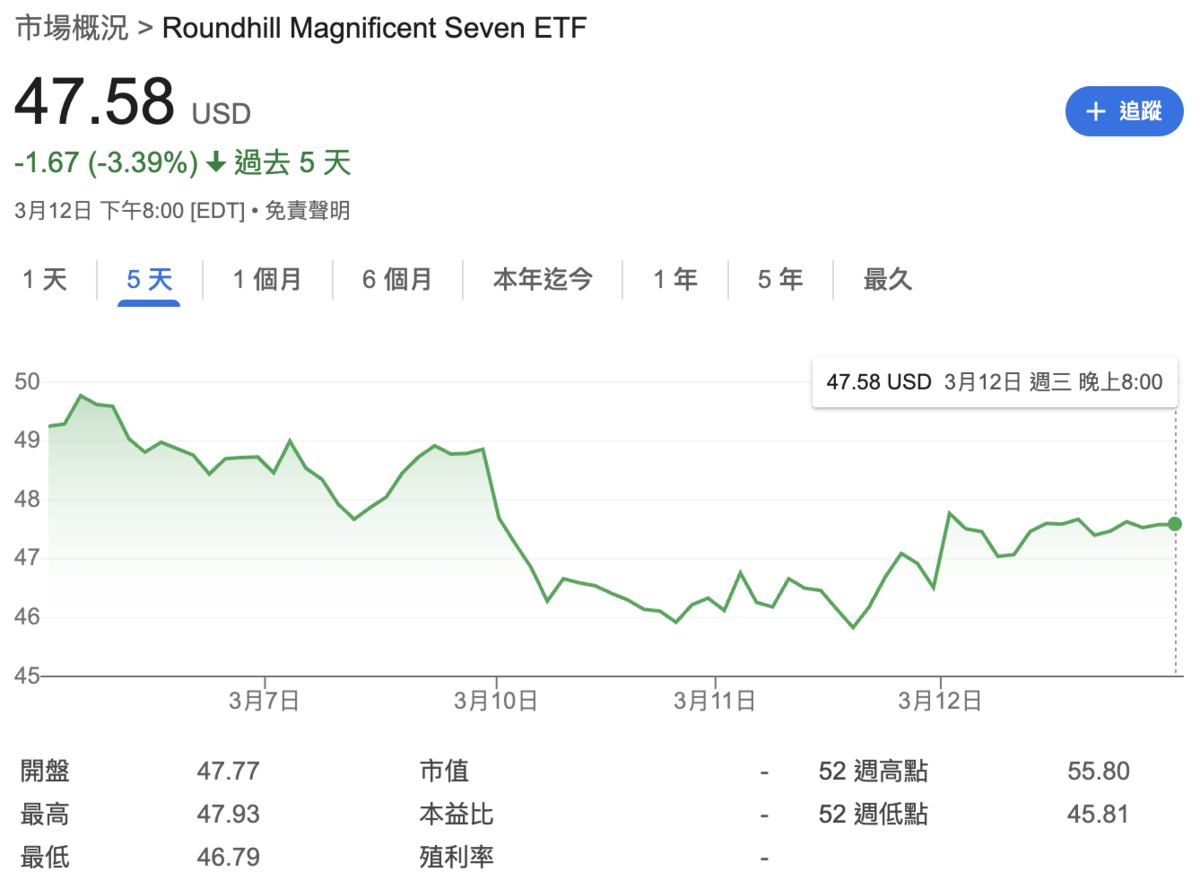 ▲以追蹤「科技七巨頭」為首的主動式ETF「MAGS」股價表現。 圖：Google Finance 