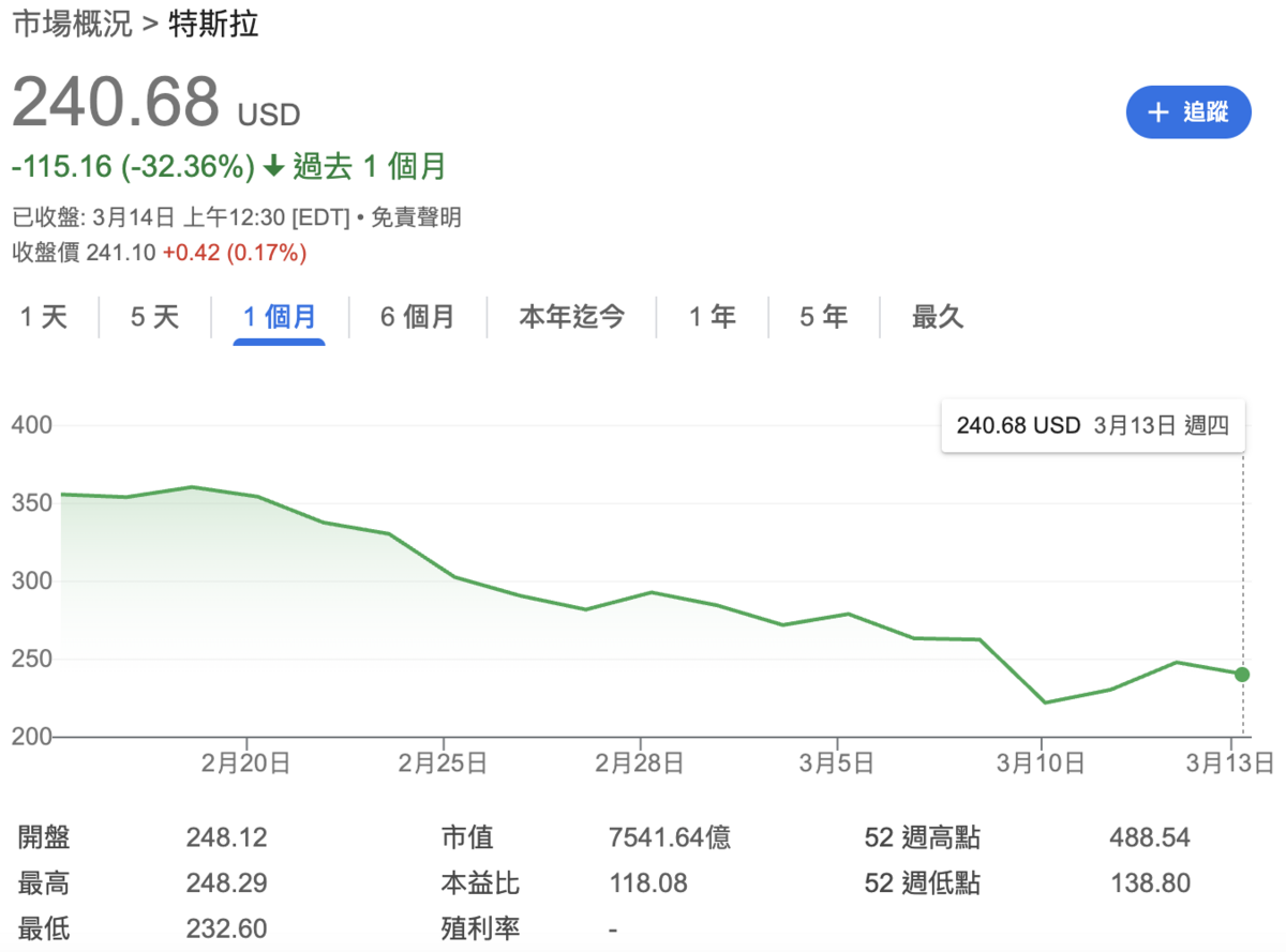 ▲特斯拉股價近一個月股價滑落。 圖：Google Finance
