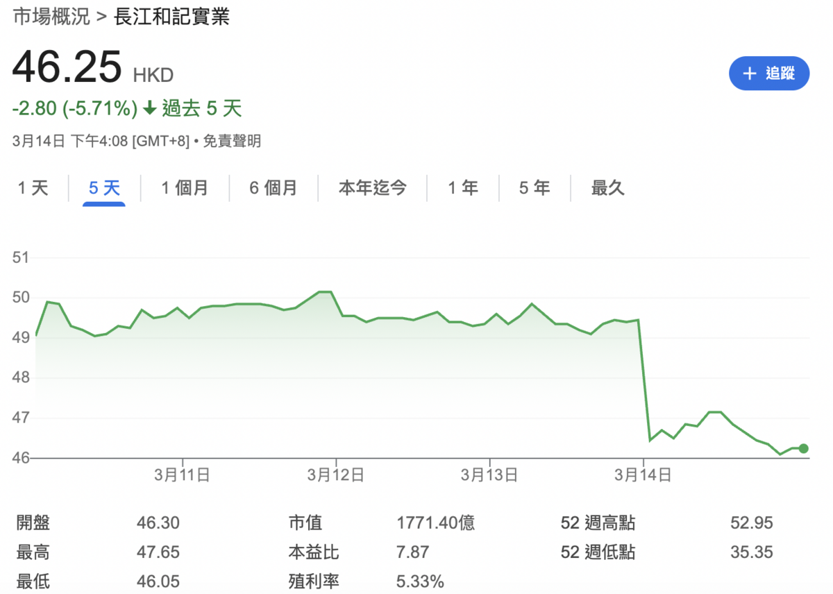  ▲由李嘉誠創辦的長江和記實業（0001.hk）股價周五（14日）出現重挫。 圖：Google Finance 