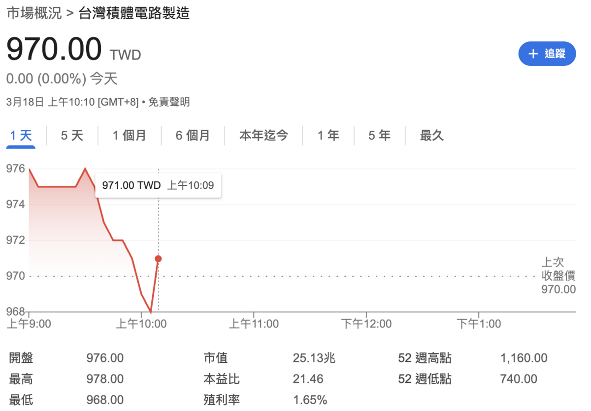  台積電今（18）日早盤股價上漲，上演「秒填息」戲碼。 圖：Google Finance