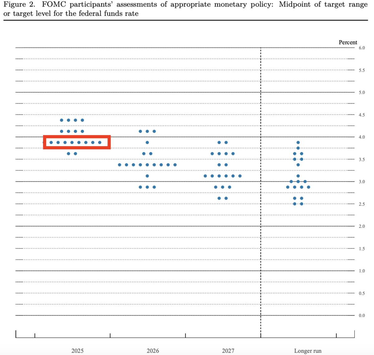 ▲聯準會利率點陣圖指出，多數官員認為今年仍有兩次的降息空間。 圖：截至Fed 