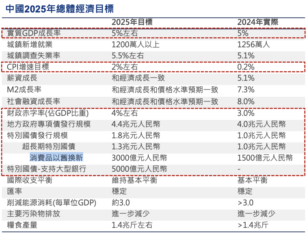 ▲中國2025年總體經濟目標 表：The State Council‘s Government Work Report, Ministry of Finance 