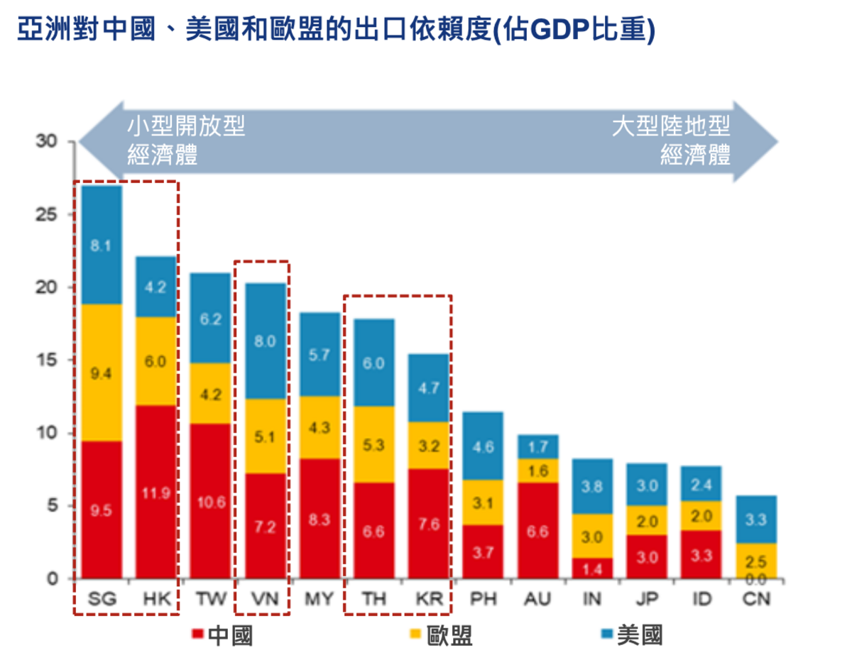 ▲亞洲對中國、美國和歐盟的出口依賴度（佔GDP比重） 表：Bloomberg, OECD-WTO TiVA Database, CEIC 