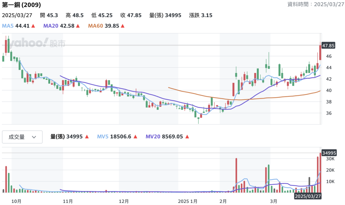  ▲受惠國際銅價漲價效應，第一銅（2009）早盤股價大漲 8%。 圖：Yahoo!股市