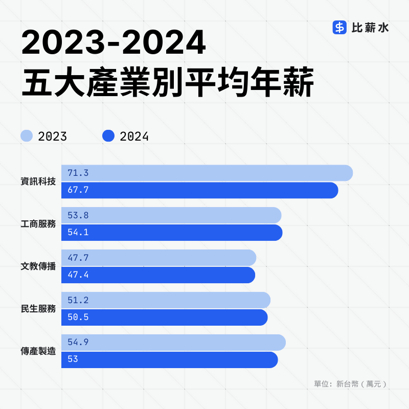    圖：翻攝自《比薪水》
