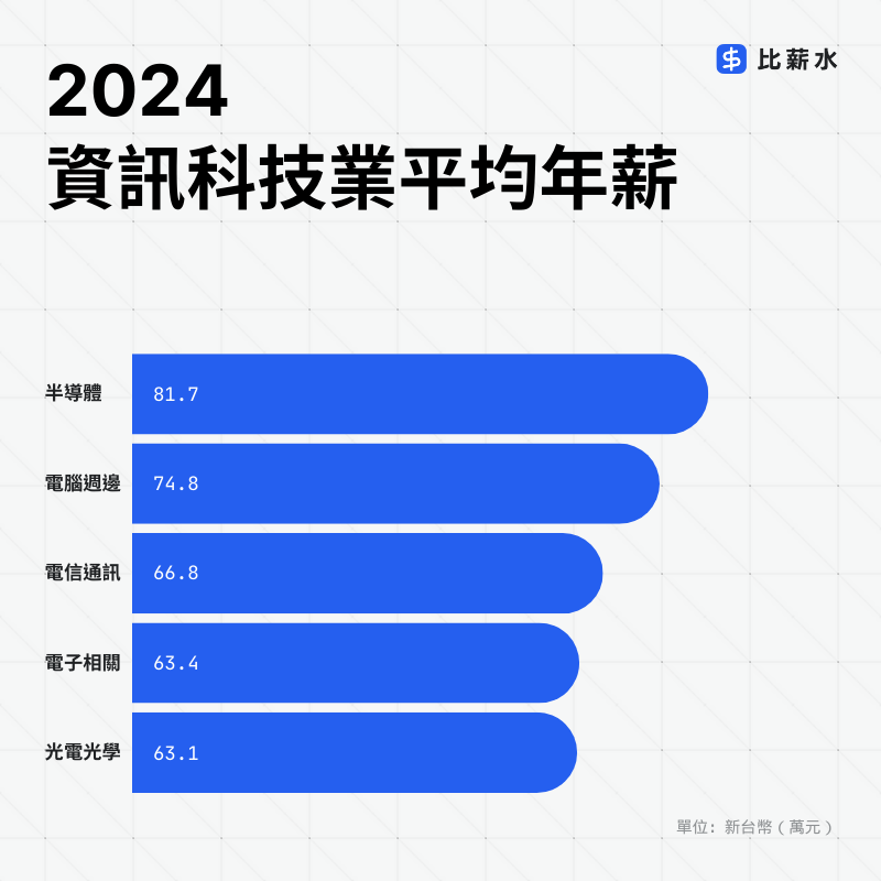    圖：翻攝自《比薪水》