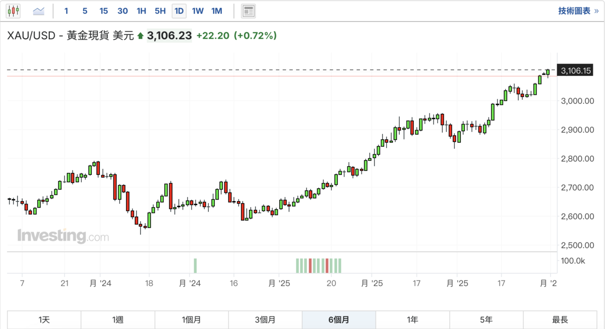 ▲黃金價格今（31）日再創新高價。 圖：Investing.com