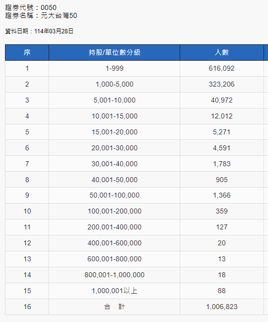 ▲元大台灣50（0050）為首檔市值型ETF投資人數突破 100萬。   資料來源：集保所＿集保戶股權分散表