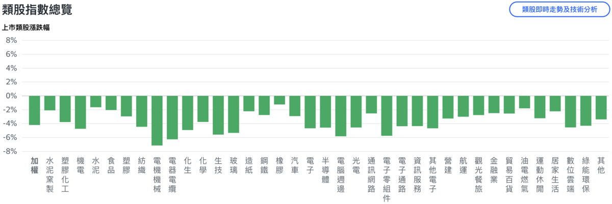 ▲今日台股大跌 906點，所有產業族群皆下挫。 圖：Yahoo!股市 