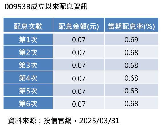 非投等債ETF 00953B之歷次配息金額。   表：群益投信／提供